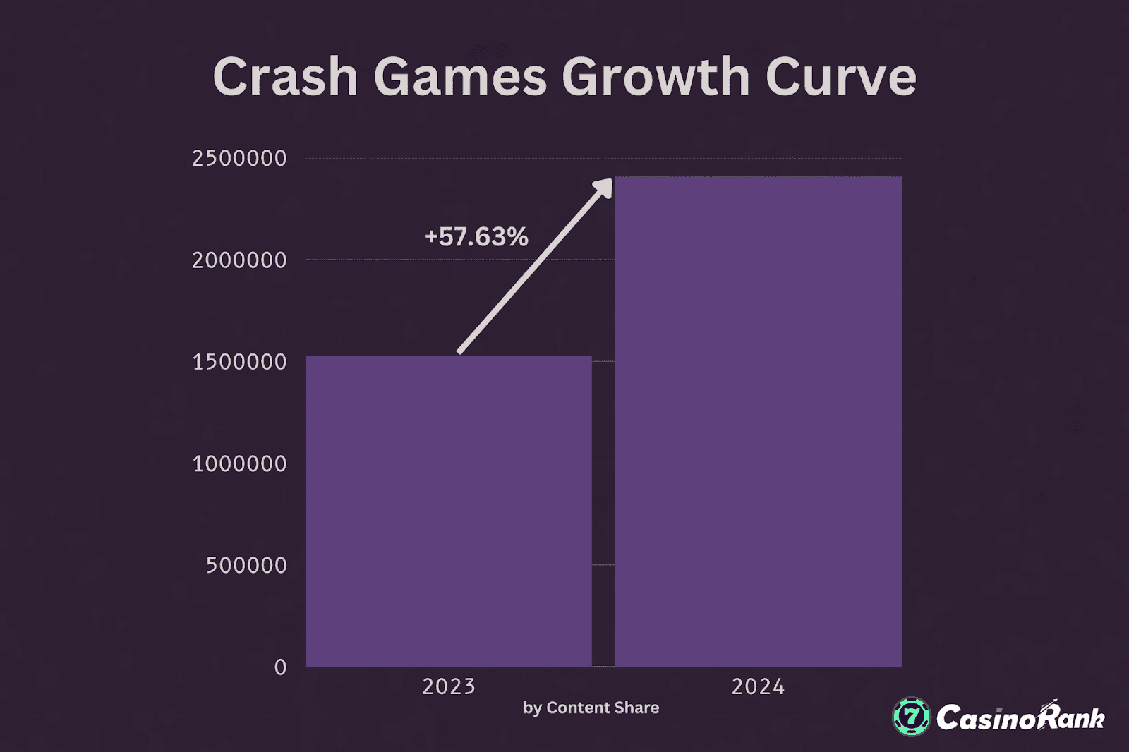 Crash Games Content Share Sees Significant Surge