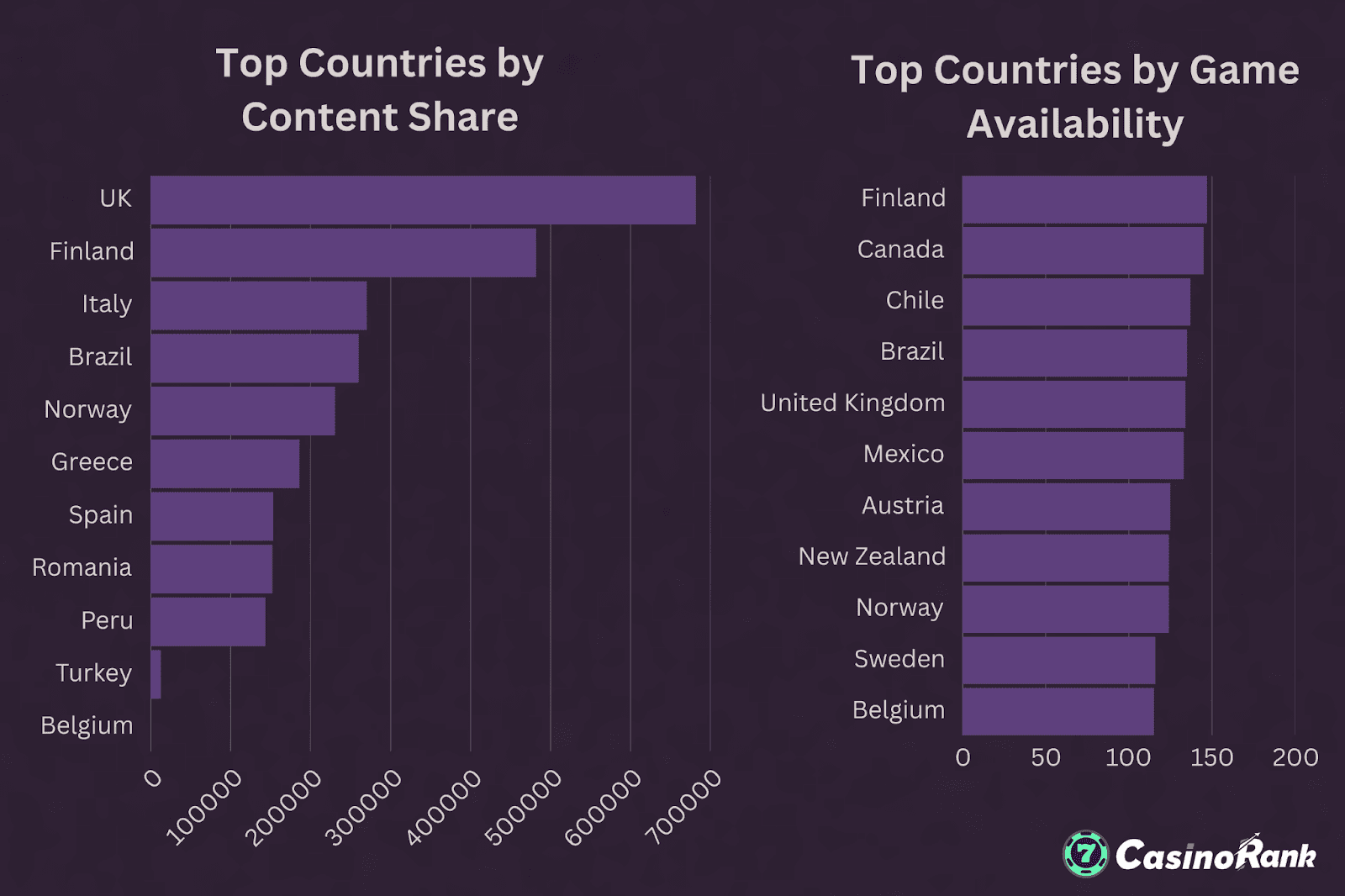 Top 10 Countries Ranked by Crash Game Availability & Content Share