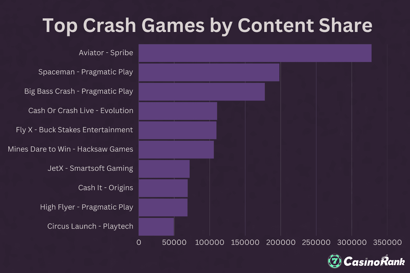 Ledande Crash-spel: Topp 10 titlar